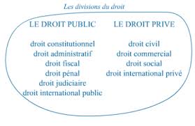 Introduction au droit privé